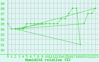 Courbe de l'humidit relative pour Boulaide (Lux)