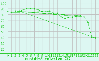 Courbe de l'humidit relative pour Ste (34)