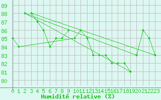 Courbe de l'humidit relative pour Crosby