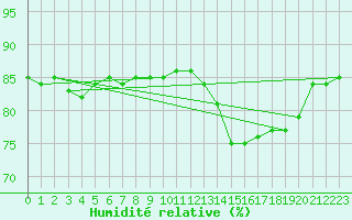 Courbe de l'humidit relative pour Charleroi (Be)