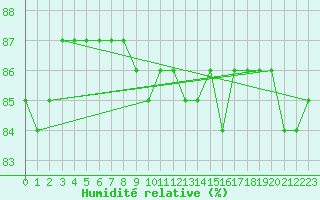 Courbe de l'humidit relative pour Courcouronnes (91)