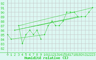 Courbe de l'humidit relative pour Foellinge