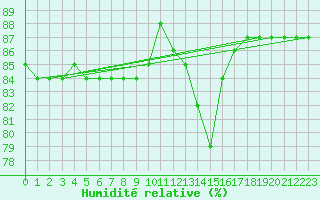Courbe de l'humidit relative pour Hohrod (68)