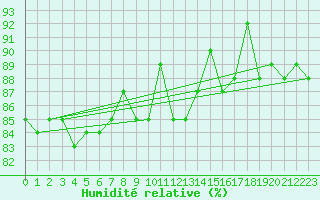 Courbe de l'humidit relative pour Heinola Plaani