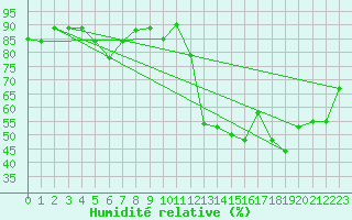 Courbe de l'humidit relative pour Baccaro