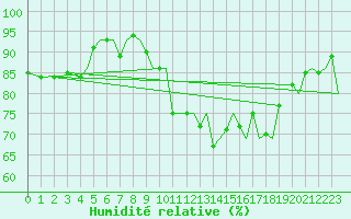 Courbe de l'humidit relative pour Tromso / Langnes