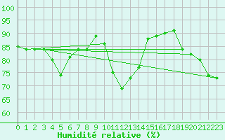 Courbe de l'humidit relative pour Bad Aussee