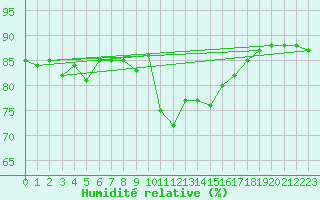 Courbe de l'humidit relative pour Andeer