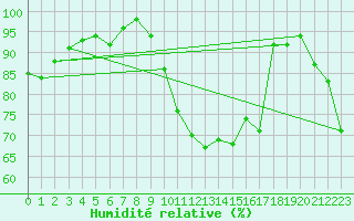Courbe de l'humidit relative pour Quimper (29)