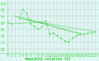 Courbe de l'humidit relative pour Le Touquet (62)