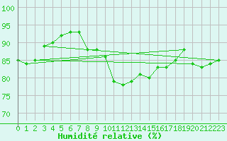 Courbe de l'humidit relative pour Bremervoerde