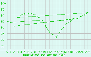 Courbe de l'humidit relative pour Honefoss Hoyby