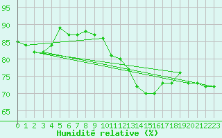 Courbe de l'humidit relative pour Bulson (08)