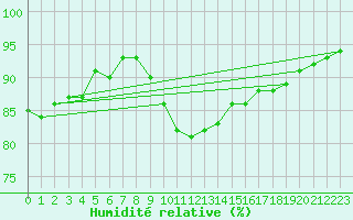 Courbe de l'humidit relative pour Zell Am See