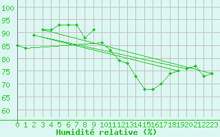 Courbe de l'humidit relative pour Lige Bierset (Be)