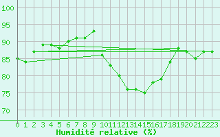 Courbe de l'humidit relative pour Bruxelles (Be)