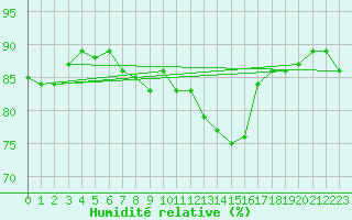 Courbe de l'humidit relative pour Cap de la Hve (76)