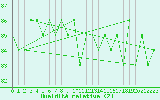 Courbe de l'humidit relative pour Herbault (41)