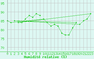 Courbe de l'humidit relative pour Bruxelles (Be)
