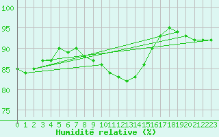 Courbe de l'humidit relative pour Baruth