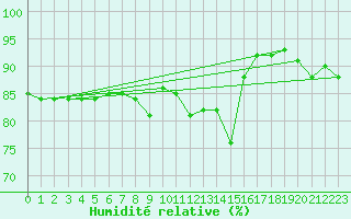 Courbe de l'humidit relative pour Trapani / Birgi