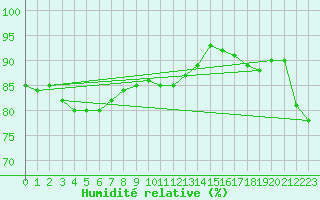 Courbe de l'humidit relative pour Angers-Beaucouz (49)