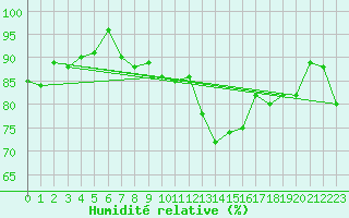Courbe de l'humidit relative pour Coningsby Royal Air Force Base