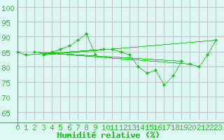 Courbe de l'humidit relative pour Le Bourget (93)