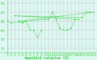 Courbe de l'humidit relative pour Ble - Binningen (Sw)