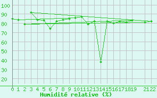 Courbe de l'humidit relative pour le bateau SHIP