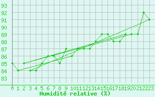 Courbe de l'humidit relative pour Kredarica