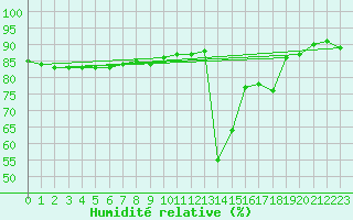 Courbe de l'humidit relative pour Cap Mele (It)