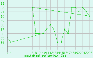 Courbe de l'humidit relative pour San Chierlo (It)