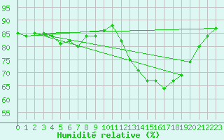 Courbe de l'humidit relative pour Toussus-le-Noble (78)