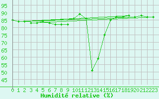 Courbe de l'humidit relative pour Buffalora