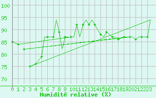 Courbe de l'humidit relative pour Culdrose
