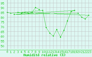 Courbe de l'humidit relative pour Saint-Nazaire (44)