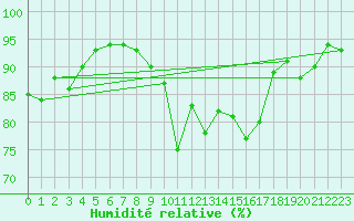 Courbe de l'humidit relative pour Le Mans (72)