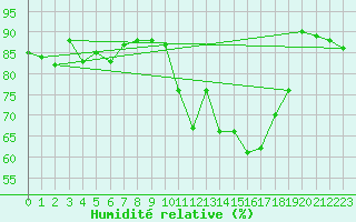 Courbe de l'humidit relative pour Crap Masegn