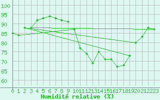 Courbe de l'humidit relative pour Le Havre - Octeville (76)