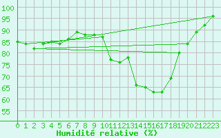 Courbe de l'humidit relative pour Les Sauvages (69)