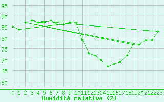 Courbe de l'humidit relative pour Trgueux (22)