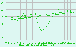 Courbe de l'humidit relative pour Sallles d'Aude (11)