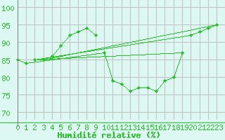 Courbe de l'humidit relative pour Valleraugue - Pont Neuf (30)