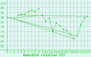 Courbe de l'humidit relative pour La Rochelle - Aerodrome (17)