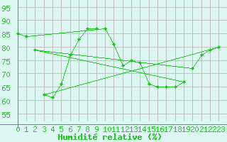 Courbe de l'humidit relative pour Saint-Hubert (Be)