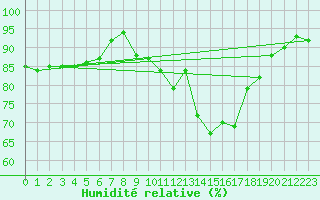 Courbe de l'humidit relative pour Strasbourg (67)