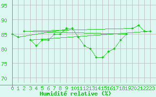 Courbe de l'humidit relative pour Bziers-Centre (34)