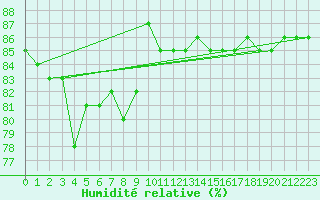 Courbe de l'humidit relative pour Buitrago