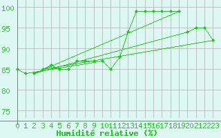 Courbe de l'humidit relative pour Leiser Berge